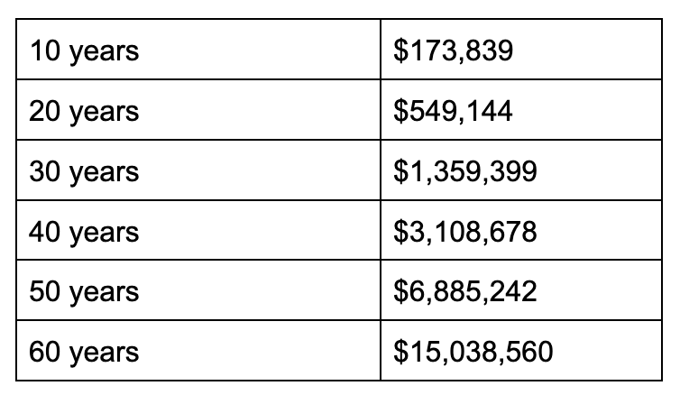 Table showing compound interest